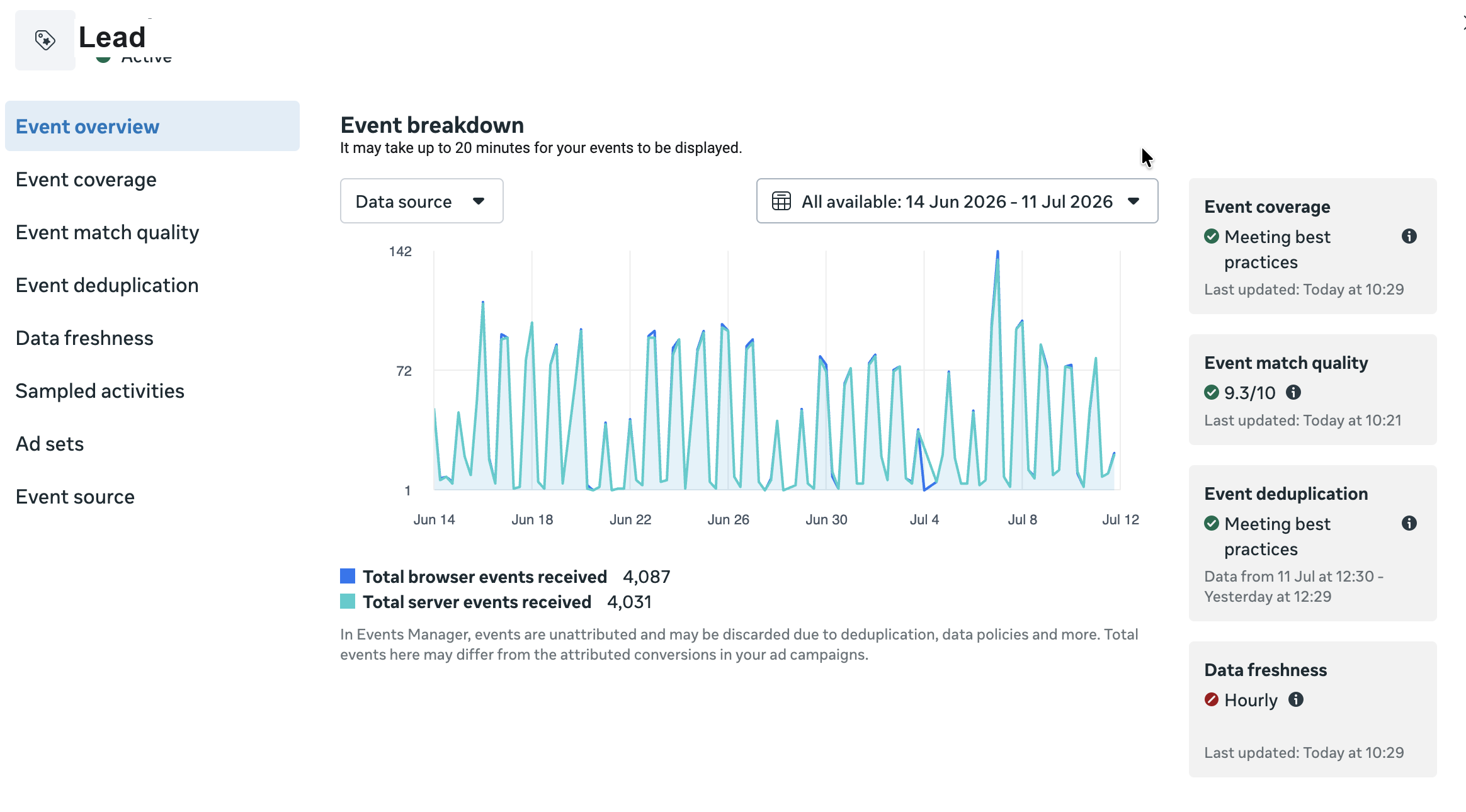 Meta Events Manager: browser and server events tracking together (4,087 vs 4,031), 9.3/10 event match quality, coverage and deduplication meeting best practices. Client event name redacted.
